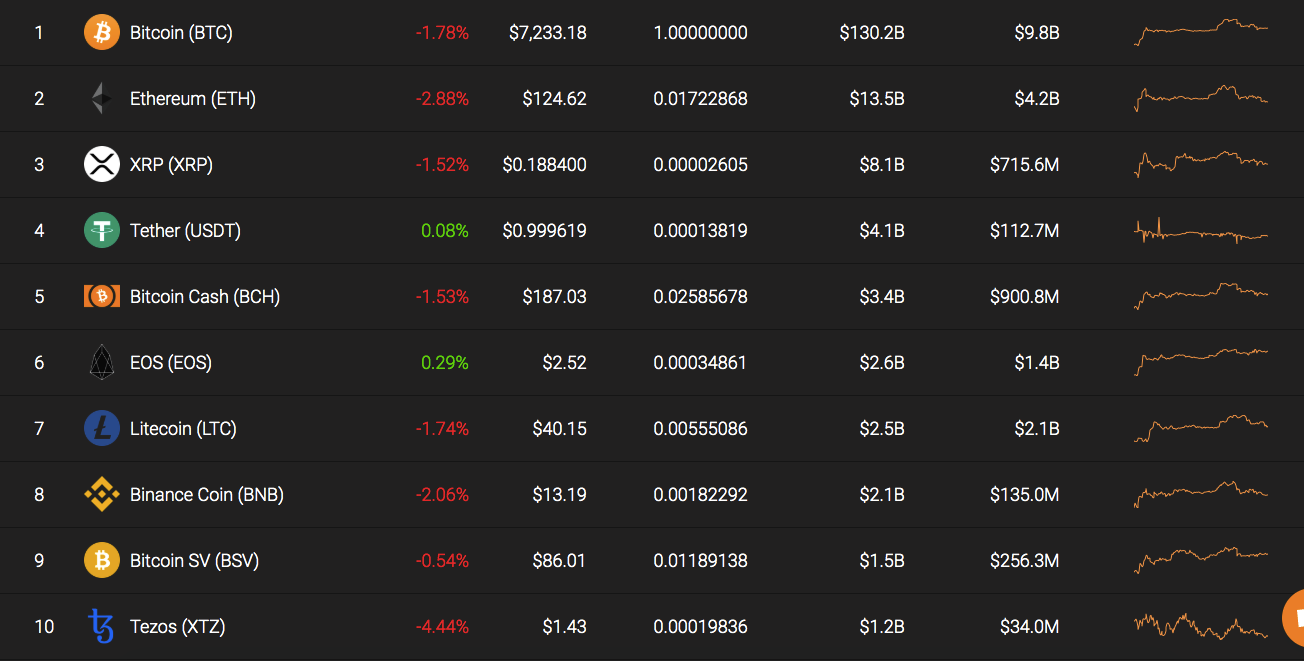 Top 10 coins by Coinstats